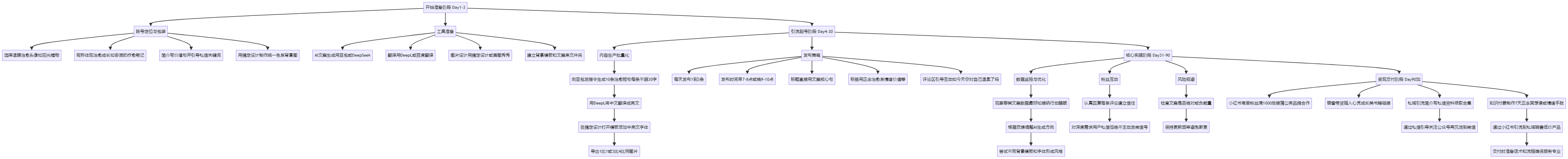SOP执行流程图